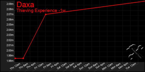 Last 7 Days Graph of Daxa
