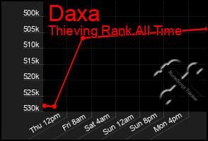 Total Graph of Daxa