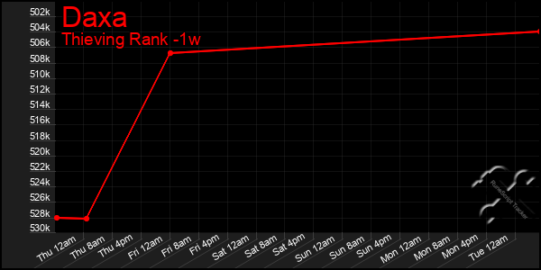 Last 7 Days Graph of Daxa