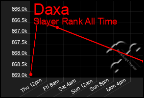 Total Graph of Daxa