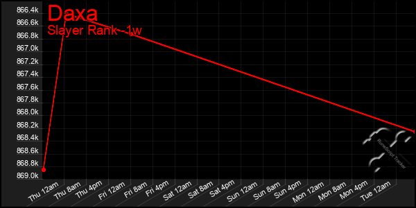 Last 7 Days Graph of Daxa