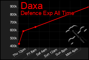 Total Graph of Daxa