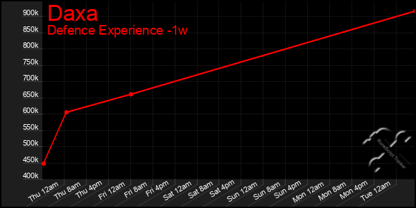 Last 7 Days Graph of Daxa