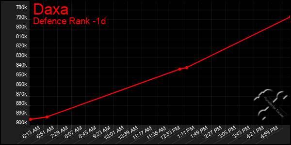 Last 24 Hours Graph of Daxa