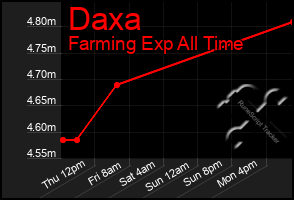 Total Graph of Daxa