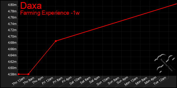 Last 7 Days Graph of Daxa