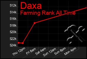 Total Graph of Daxa