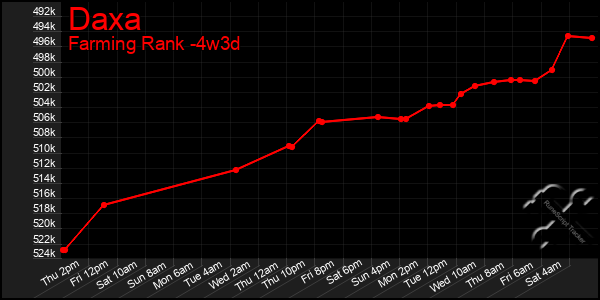 Last 31 Days Graph of Daxa