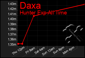 Total Graph of Daxa
