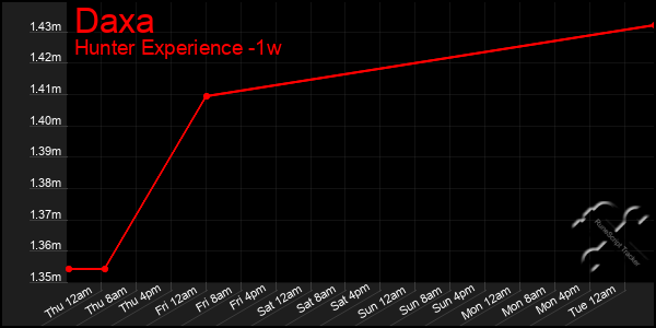Last 7 Days Graph of Daxa
