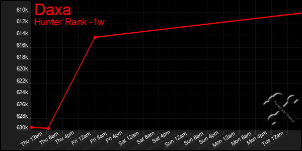Last 7 Days Graph of Daxa