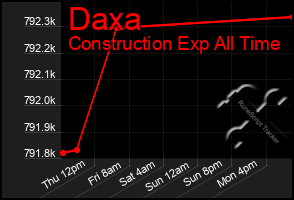 Total Graph of Daxa