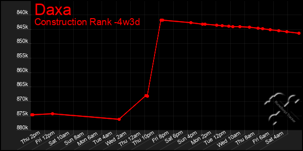 Last 31 Days Graph of Daxa