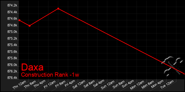 Last 7 Days Graph of Daxa