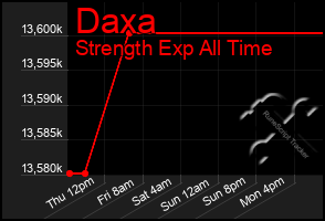 Total Graph of Daxa