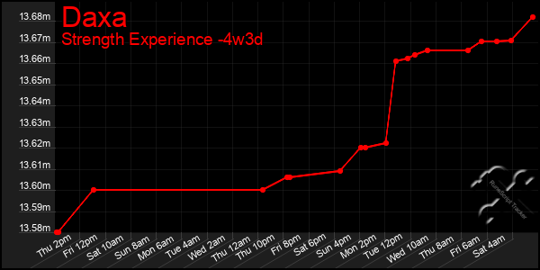 Last 31 Days Graph of Daxa