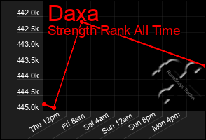 Total Graph of Daxa