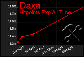 Total Graph of Daxa