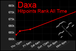 Total Graph of Daxa