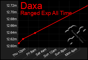 Total Graph of Daxa