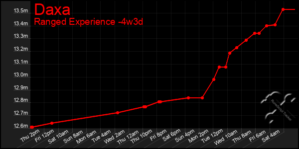 Last 31 Days Graph of Daxa