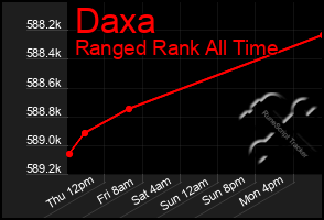 Total Graph of Daxa