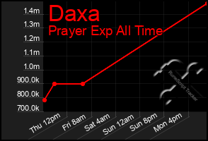Total Graph of Daxa