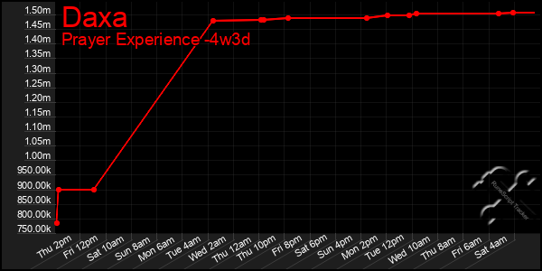 Last 31 Days Graph of Daxa