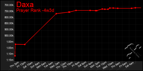 Last 31 Days Graph of Daxa