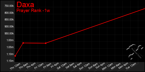 Last 7 Days Graph of Daxa