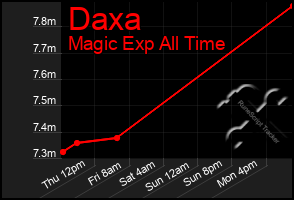 Total Graph of Daxa