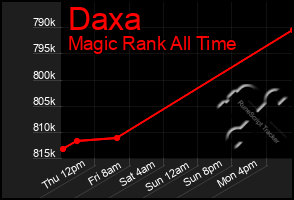 Total Graph of Daxa