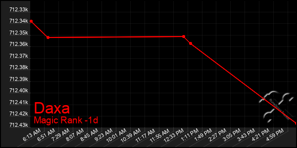 Last 24 Hours Graph of Daxa