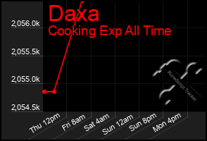 Total Graph of Daxa