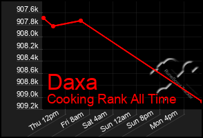 Total Graph of Daxa