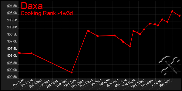 Last 31 Days Graph of Daxa