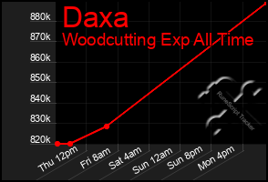 Total Graph of Daxa