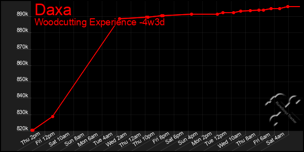 Last 31 Days Graph of Daxa