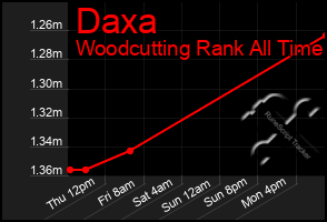 Total Graph of Daxa