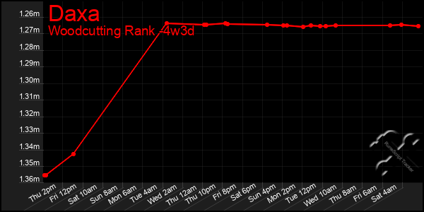 Last 31 Days Graph of Daxa
