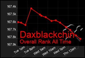 Total Graph of Daxblackchin