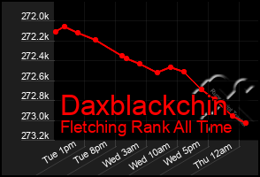 Total Graph of Daxblackchin