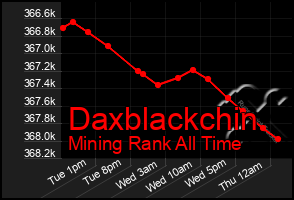 Total Graph of Daxblackchin