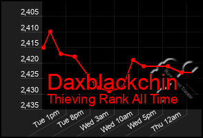 Total Graph of Daxblackchin