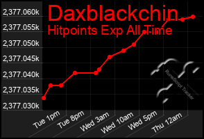 Total Graph of Daxblackchin