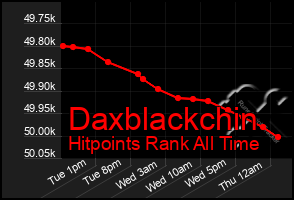 Total Graph of Daxblackchin