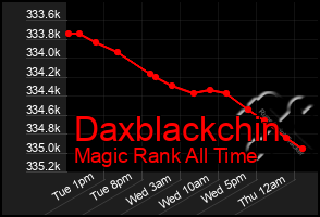 Total Graph of Daxblackchin