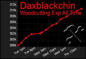 Total Graph of Daxblackchin