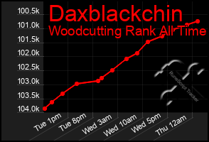 Total Graph of Daxblackchin