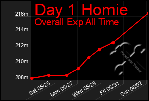 Total Graph of Day 1 Homie